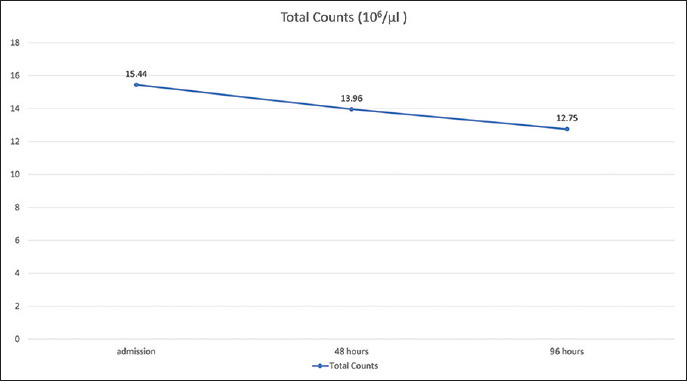 Procalcitonin Level Compared to Total White Blood Cell Count and C-reactive Protein in Maxillofacial Space Infections - A Prospective Study.