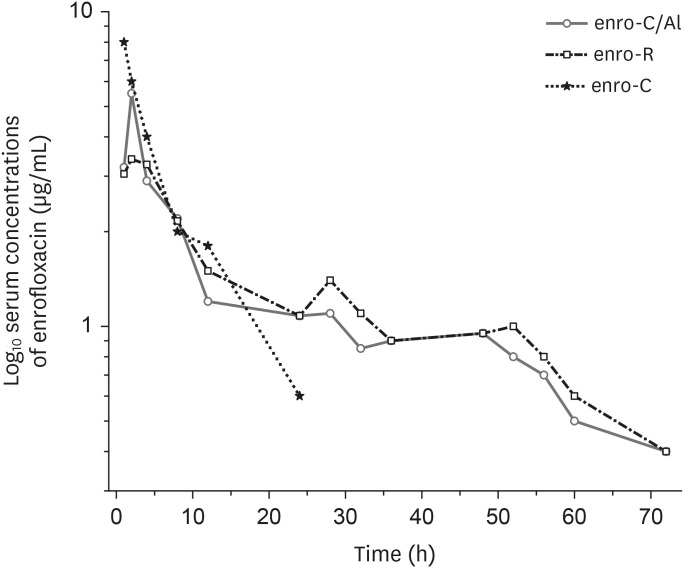 Evaluation of different PK/PD ratios of three enrofloxacin preparations on the clinical response of pneumonic calves.