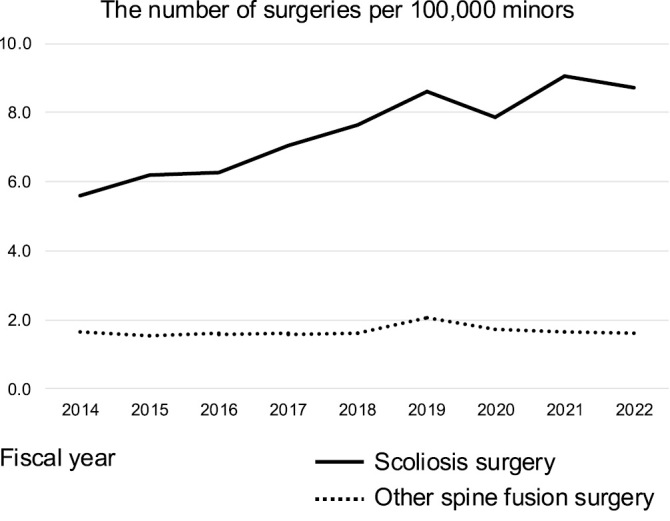 Japan's Nationwide Trend in Scoliosis Surgery from 2014 to 2022; from a Country with a Declining Underage Population.