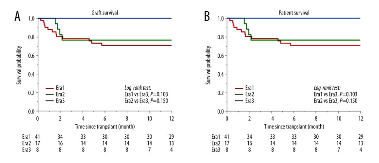 Living Donor Liver Transplantation with Small Left Lobe Grafts: Prospective Validation of Utility of Splenectomy in Selected Recipients.