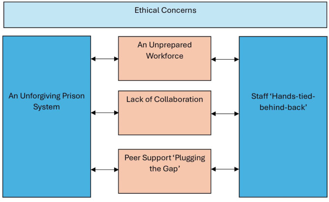 Providing appropriate health and social care for people with dementia or mild cognitive impairment in the criminal justice system of England and Wales: a thematic analysis of prisoner and staff interview data.