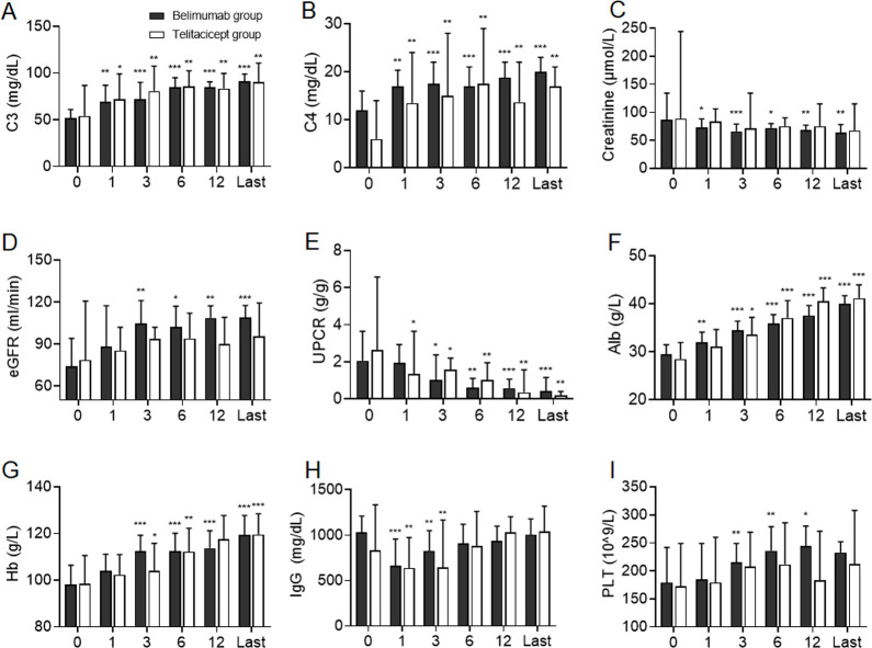 Belimumab versus telitacicept in sequential treatment after rituximab for refractory lupus nephritis: a real-world multicentre study.