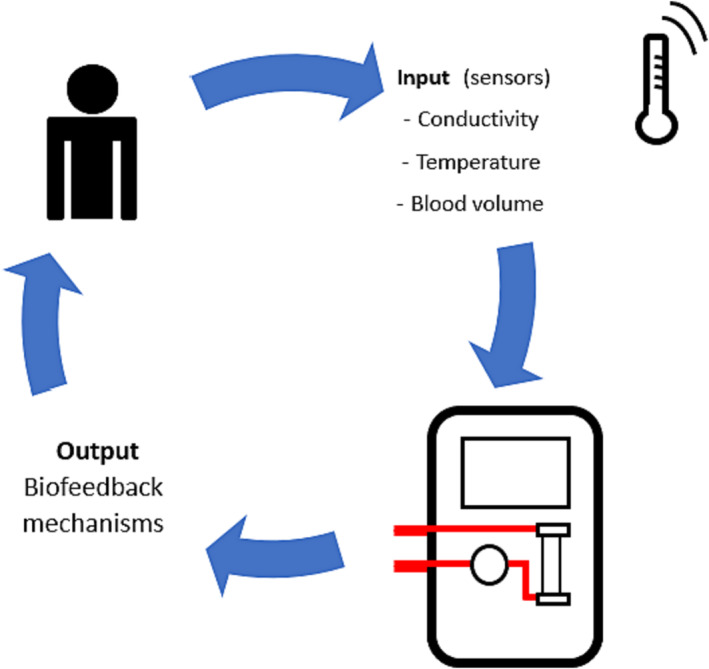 Feedback control in hemodialysis.