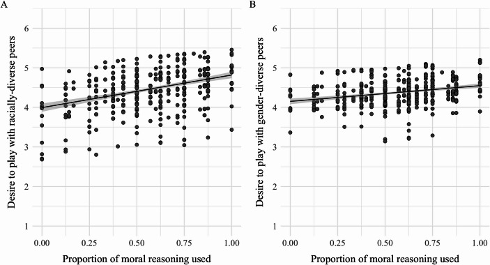 <i>Developing inclusive youth</i>: children's moral reasoning predicts inclusive orientations.