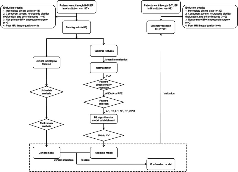 Clinical-radiomics combination model for predicting the short-term efficacy of bipolar transurethral enucleation of the prostate in patients with benign prostatic hyperplasia.