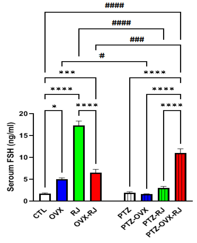 Possible effects of royal jelly against neuronal injury in the hippocampus of ovariectomized rats with pentylenetetrazol-induced seizures: Role of luteinizing and follicle-stimulating hormones.