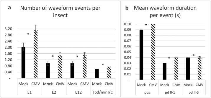 Aphis gossypii (Hemiptera: Aphididae) feeding responses to double virus infections in melon.