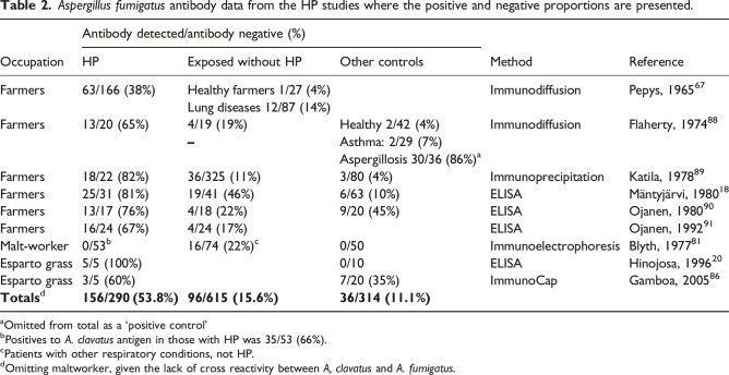 <i>Aspergillus</i> IgG antibody testing in the diagnosis of hypersensitivity pneumonitis: A scoping review.