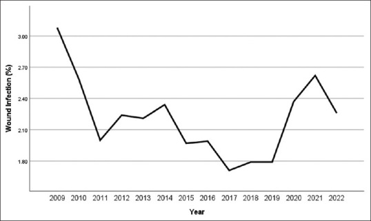 National trends in postoperative complications for lumbar spinal fusion from 2009 to 2022.