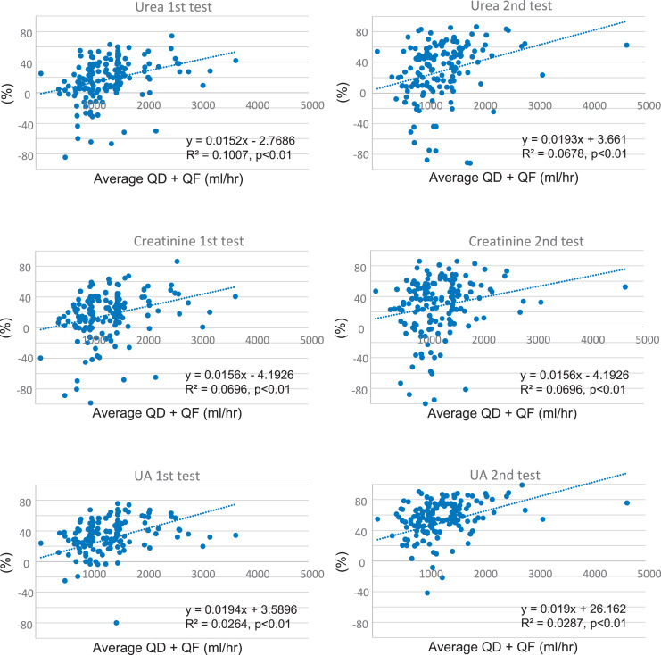 Reduction Rate of Uric Acid in Blood during Continuous Renal Replacement Therapy for Acute Kidney Injury: A Multicenter Retrospective Observational Study.