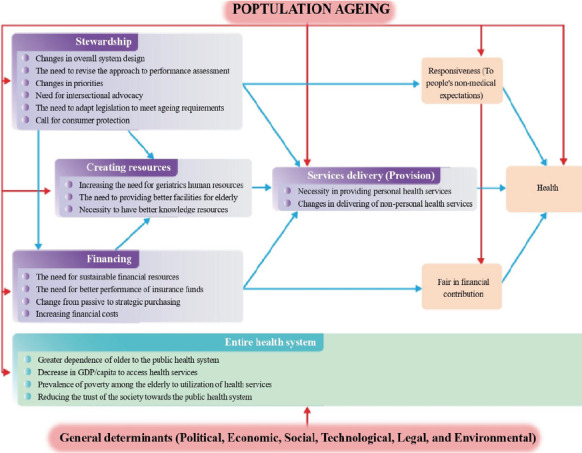 Consequences of Population Ageing on Health Systems: A Conceptual Framework for Policy and Practice.