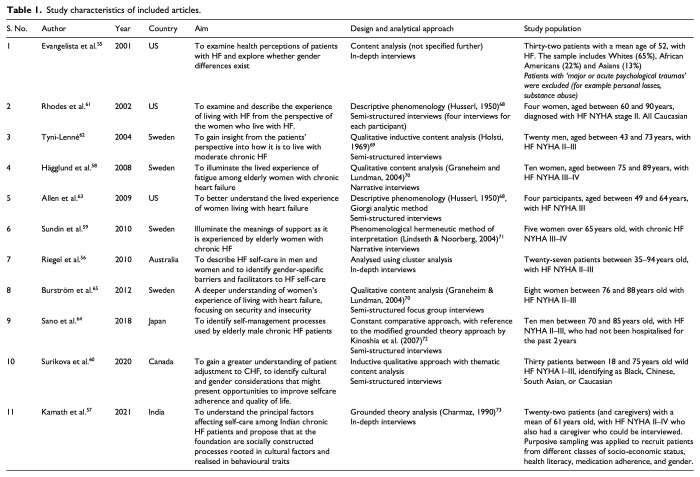 Studying gender in the experiences of patients with heart failure: A scoping review of qualitative studies and methodological recommendations.