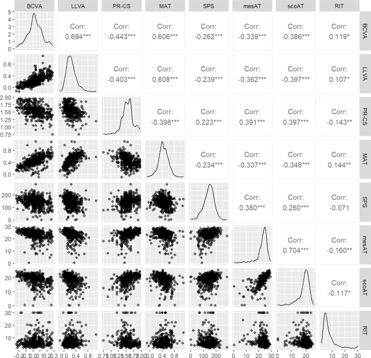 The Spectrum of Functional, Structural, and Patient-Reported Outcomes in Intermediate Age-Related Macular Degeneration: A MACUSTAR Study Report.