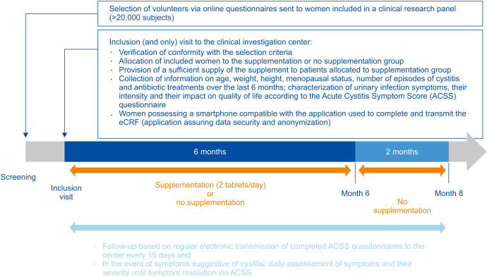 Effects of a supplement associating <i>Lactobacillus</i> strains and proanthocyanidin-rich plant extracts against recurrent uncomplicated, urinary tract infections: A prospective, controlled study.