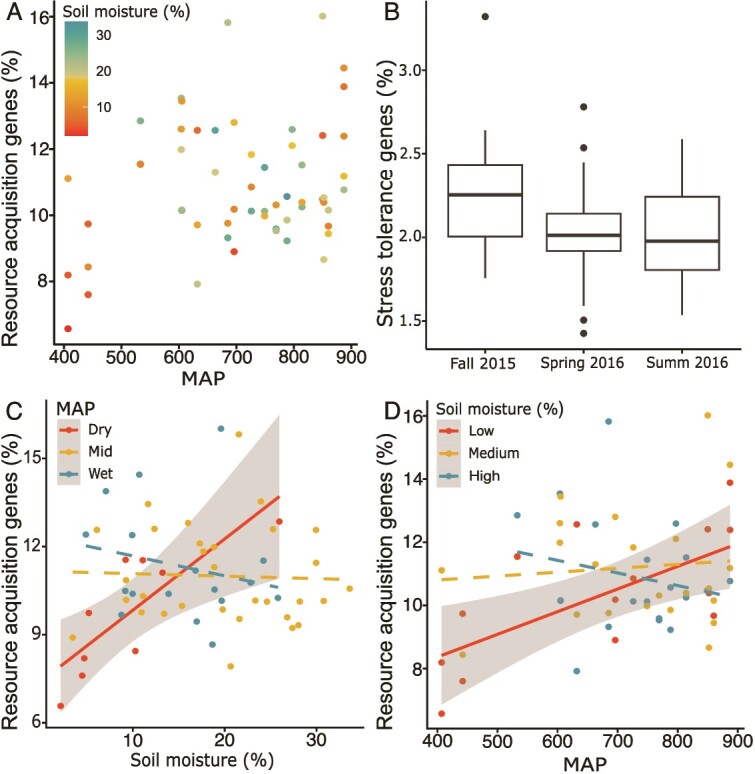 Long-term climate establishes functional legacies by altering microbial traits.