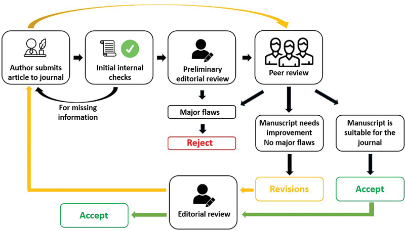Peer Review of an Article: Tips, Tricks, and Troubleshooting.