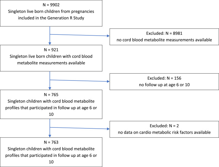 Cord Blood Metabolite Profiles and Childhood Cardio-Metabolic Outcomes in a Population-Based Cohort.