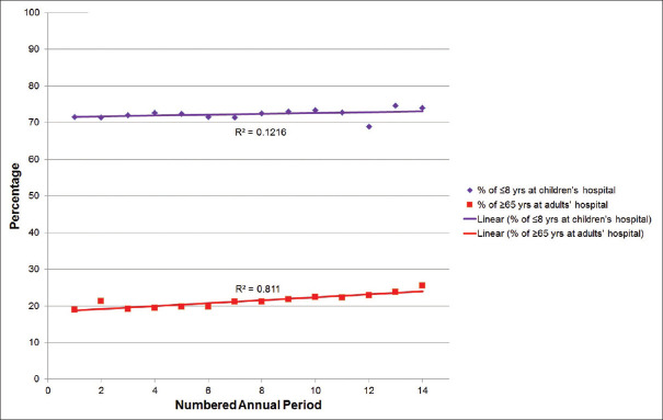 Succinylcholine use in Patients 8 Years and Younger is NOT Zero While Midazolam use in Patients 65 Years and Older is NOT Decreasing Anymore: A 14-Year Census Report from a Tertiary Care Medical Center in the United States.