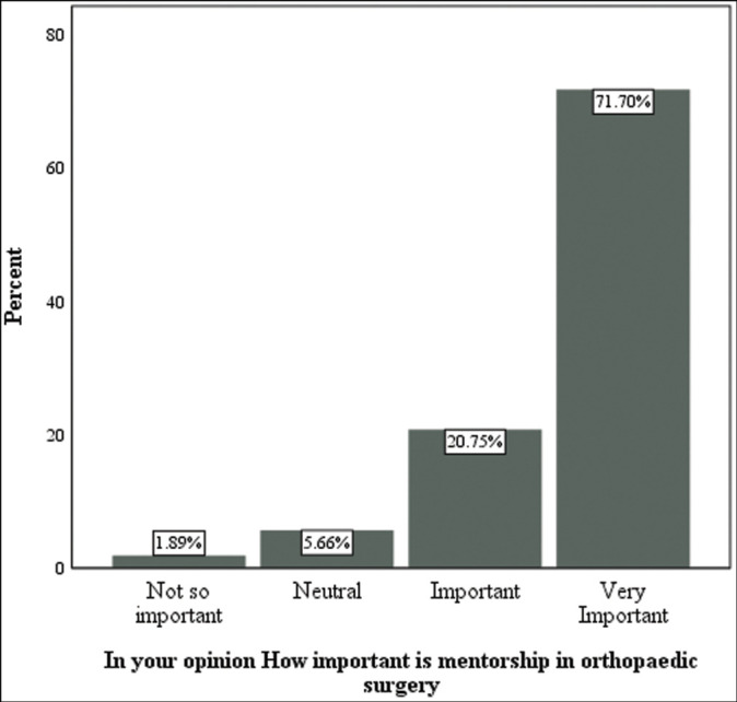 Factors Affecting Choice of Subspecialisation amongst Orthopaedic Surgery Residents in Southern Nigeria.