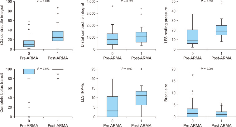 Effect of Anti-reflux Mucosal Ablation on Esophageal Motility in Patients With Gastroesophageal Reflux Disease: A Study Based on High-resolution Impedance Manometry.