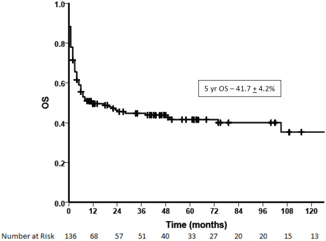 Outcomes in patients undergoing hematopoietic stem cell transplantation for myelodysplastic syndromes.