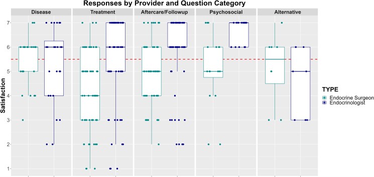 Assessing ChatGPT's Capability in Addressing Thyroid Cancer Patient Queries: A Comprehensive Mixed-Methods Evaluation.