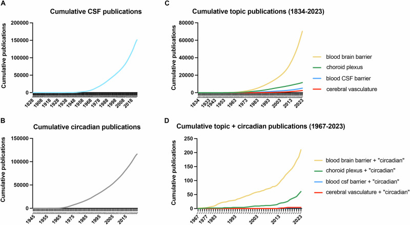 Harnessing the circadian nature of the choroid plexus and cerebrospinal fluid.