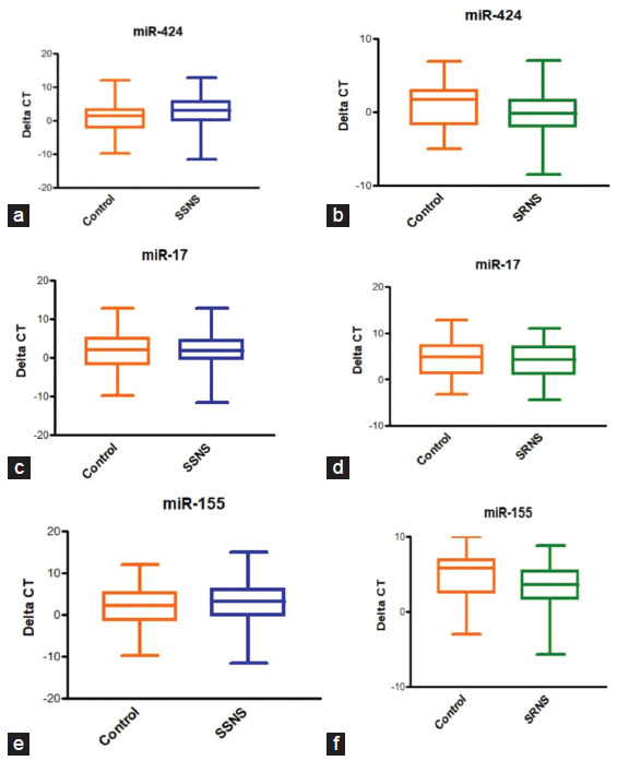 MicroRNA Expression and Target Prediction in Children with Nephrotic Syndrome.