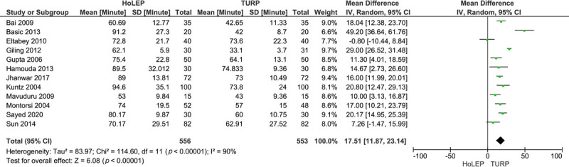 Holmium laser enucleation of the prostate versus transurethral resection of the prostate in treatment of benign prostatic hyperplasia: A meta-analysis of 13 randomized control trials.