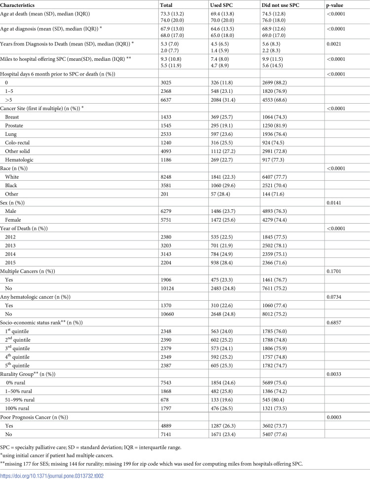 Specialty palliative care use among cancer patients: A population-based study.