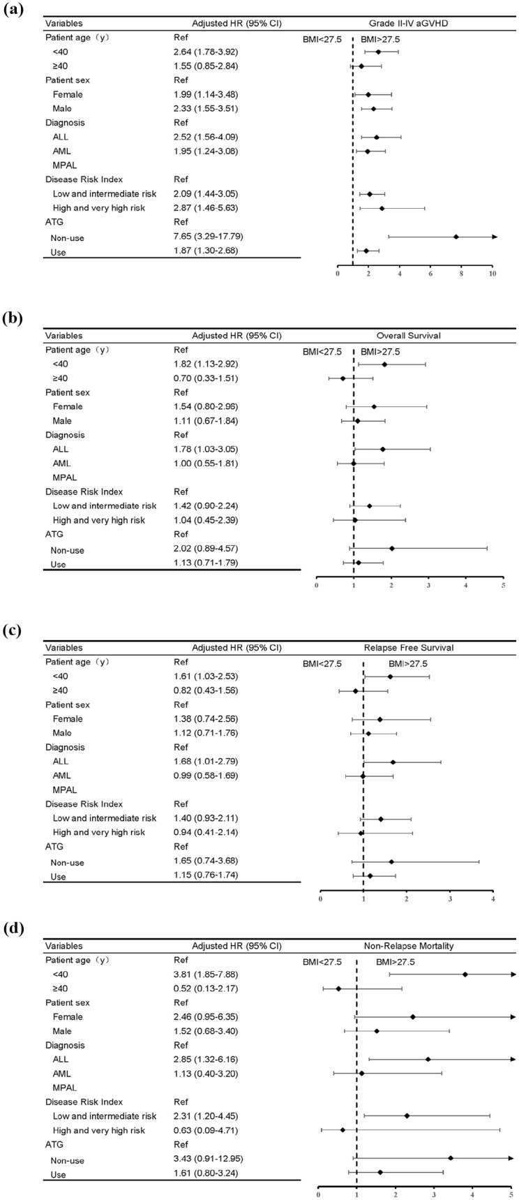 Prognostic effect of body mass index in patients with acute leukemia undergoing allogeneic hematopoietic stem cell transplantation: A retrospective cohort study.