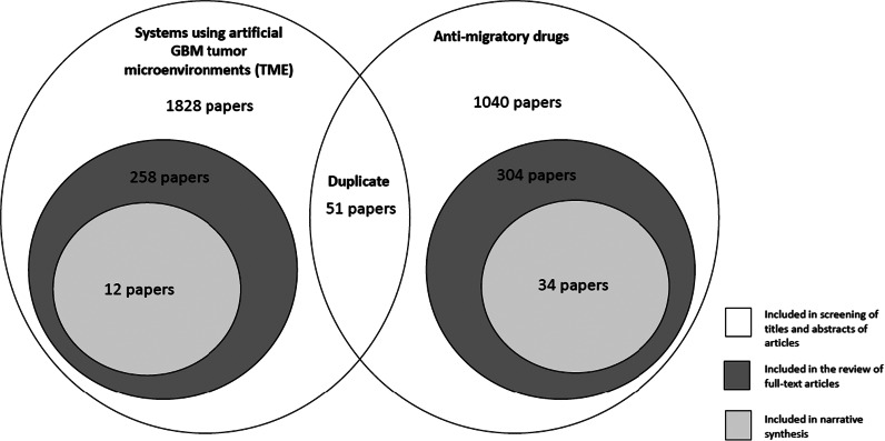 Systematic Review of Pre-Clinical Systems Using Artificial Microenvironments and Anti-Migratory Drugs to Control Migration of Glioblastoma Cells.