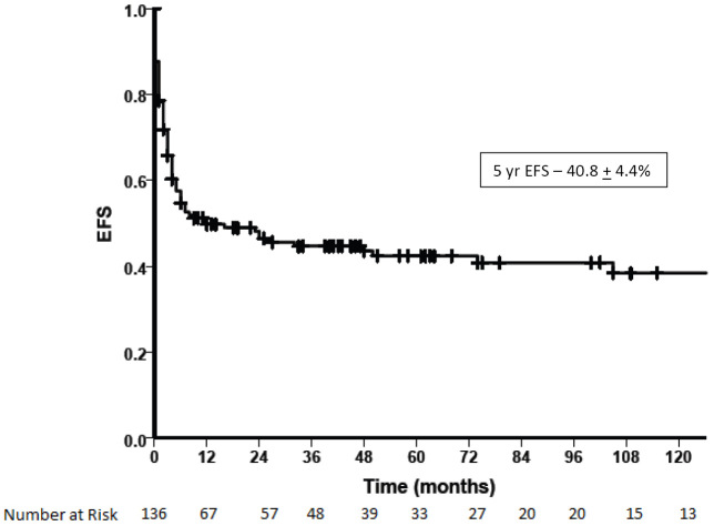 Outcomes in patients undergoing hematopoietic stem cell transplantation for myelodysplastic syndromes.