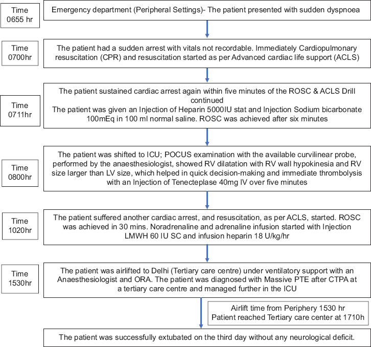 A Comprehensive Clinical Acumen Enhanced by Point-of-Care Ultrasonography in Managing Acute Life-Threatening Massive Pulmonary Thromboembolism in a Peripheral Setting: A Case Report.