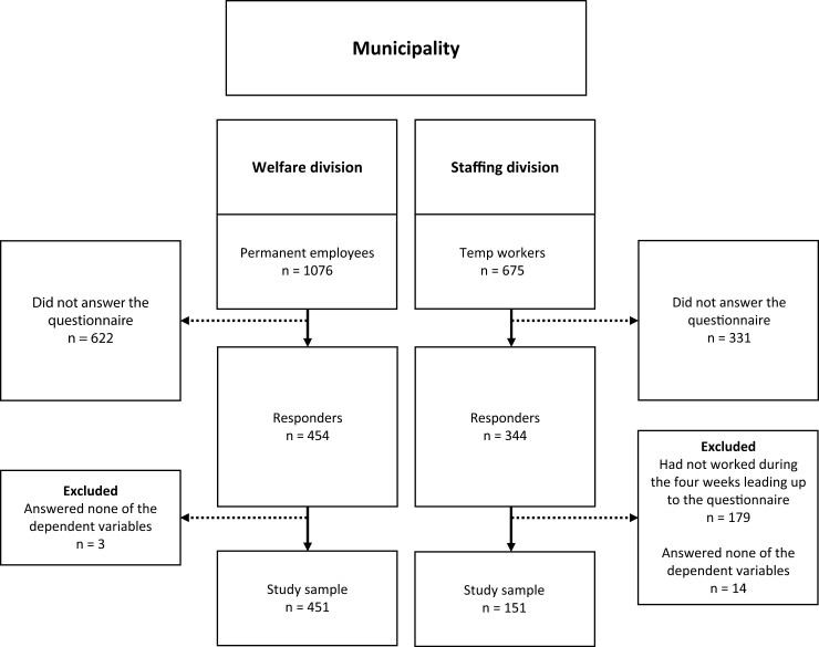 Do job demands and resources differ between permanent and temporary eldercare workers in Sweden?