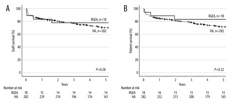 Arterial Reconstruction Using the Right Gastroepiploic Artery in Living Donor Liver Transplantation: A Single-Center Experience.