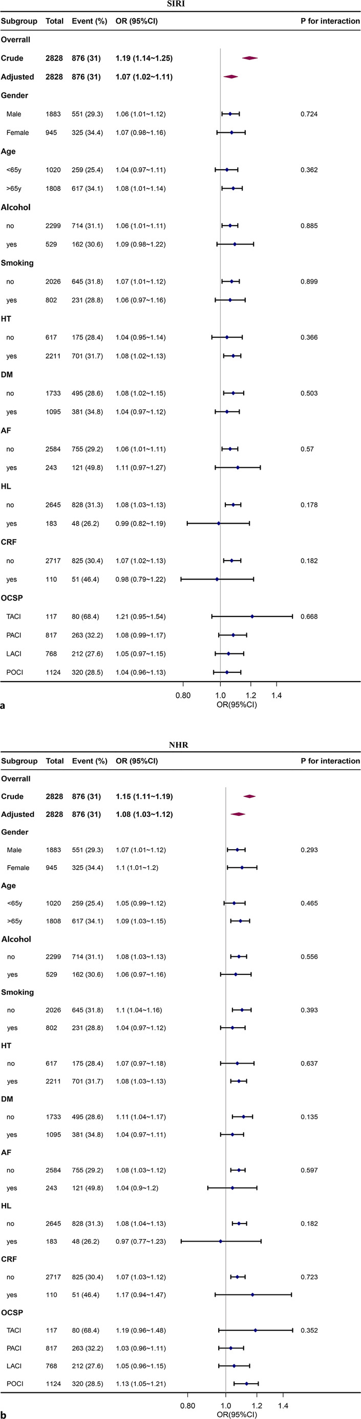 The Association of Systemic Inflammatory Response Index and Neutrophil-to-High-Density Lipoprotein Ratio Mediated by Fasting Blood Glucose with 90-Day Prognosis in Acute Ischemic Stroke Patients.