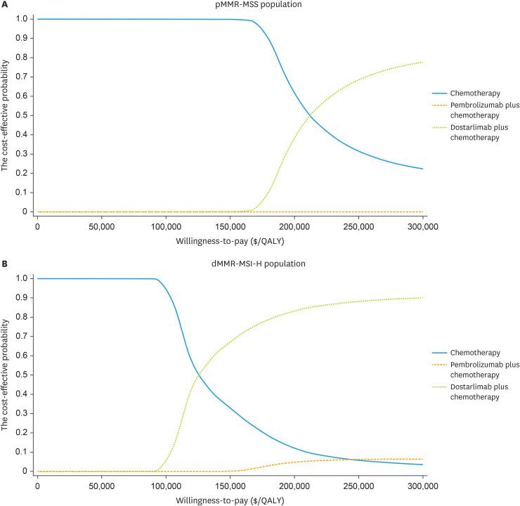 Immunotherapy plus chemotherapy in patients with advanced endometrial cancer: a cost-effectiveness analysis.