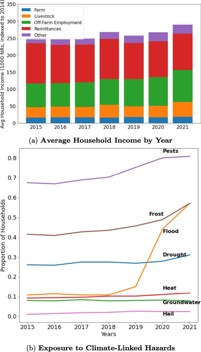 Retrenchment under climate-driven risks in subsistence farming communities.
