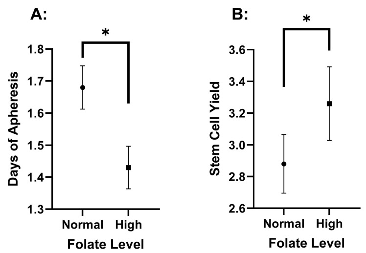 The Role of Ferritin and Folate in Determining Stem Cell Collection for Autologous Stem Cell Transplant in Multiple Myeloma.