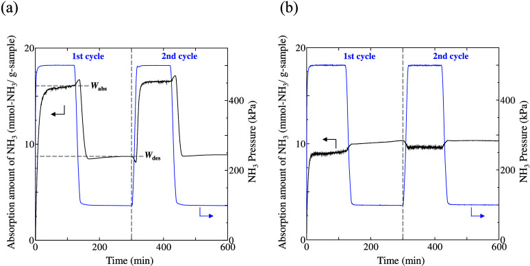 Pressure Swing Absorption and Desorption of Ammonia in Calcium Halide Solid Mixtures.
