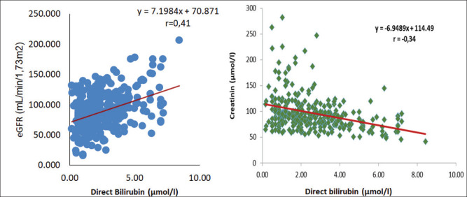 The Correlation Between Plasma Bilirubin Concentrations and Glomerular Filtration Rate and Creatinine in Type 2 Diabetes with Renal Damage.