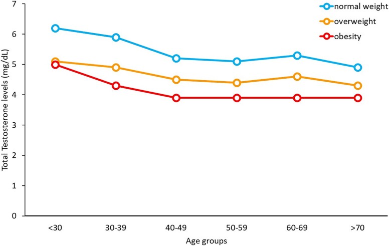 Association of total testosterone levels with cardiometabolic diseases in men with erectile dysfunction.
