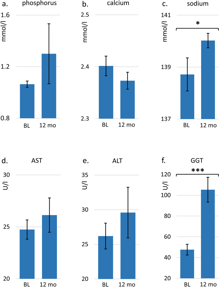 Effects of One-Year Anti-seizure Treatment with Add-On Cenobamate on Bone Density and Bone Turnover in Adults with Drug-Resistant Focal Epilepsy: An Observational Study.