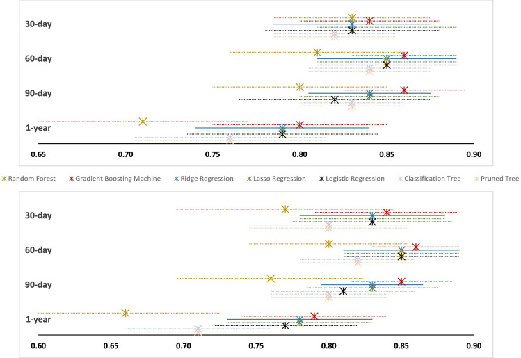Prediction of implant failure risk due to periprosthetic femoral fracture after primary elective total hip arthroplasty : a simplified and validated model based on 154,519 total hip arthroplasties from the Swedish Arthroplasty Register.