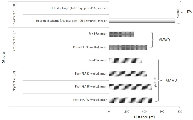 Effects of postoperative rehabilitation on functional exercise capacity, dyspnea, and quality of life after pulmonary endarterectomy: a systematic review.