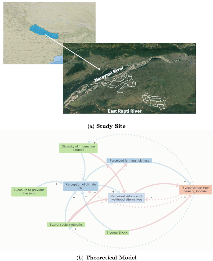 Retrenchment under climate-driven risks in subsistence farming communities.