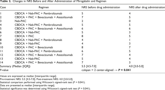 Enhancing Duloxetine With Mirogabalin for Treating Taxane-Induced Peripheral Neuropathy in Advanced Lung Cancer.
