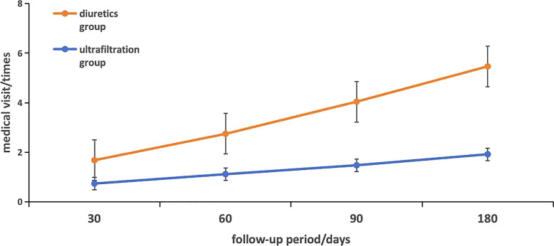 Ultrafiltration in Elderly Patients with Type 1 Cardiorenal Syndrome: Efficacy and Safety Outcomes.