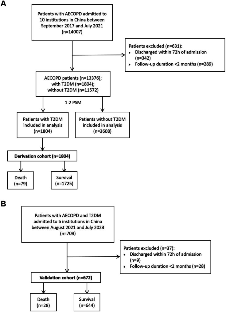 Clinical characteristics and prognosis prediction in patients with AECOPD and type 2 diabetes mellitus: A multicenter observational study.